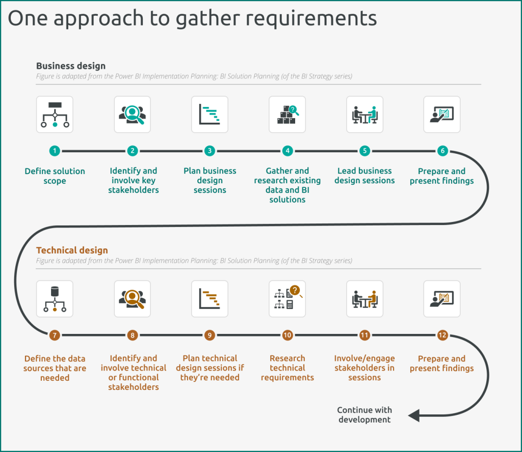 Business design and technical design frameworks to gather requirements