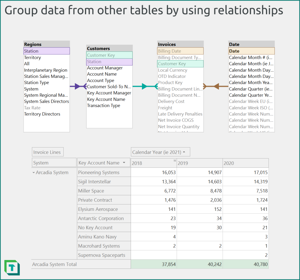 Group data from other tables by using relationsships